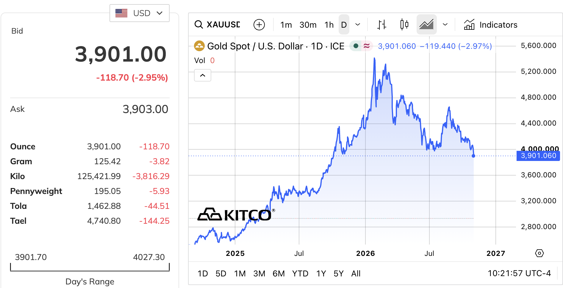 Giá vàng lao dốc xuyên thủng mốc 4.000 USD/oz, chuyện gì đang xảy ra?- Ảnh 1.