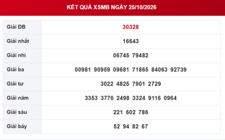 XSMB 30/10 - Kết quả xổ số miền Bắc hôm nay 30/10/2026 - Ảnh 6.