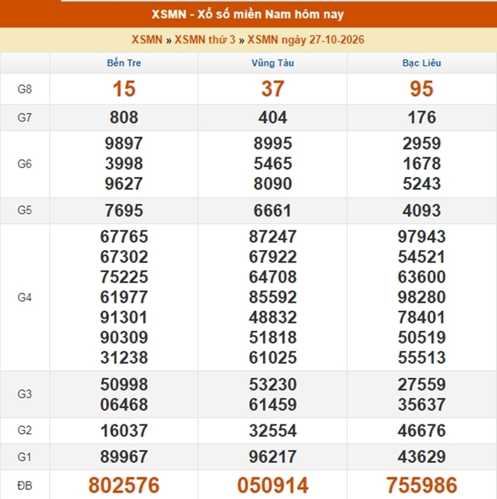 XSMN 30/10 - Kết quả xổ số miền Nam ngày 30 tháng 10 - Ảnh 4.