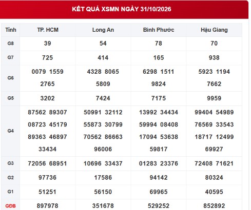 XSMN 31/10 - Kết quả xổ số miền Nam ngày 31 tháng 10 - Ảnh 1.