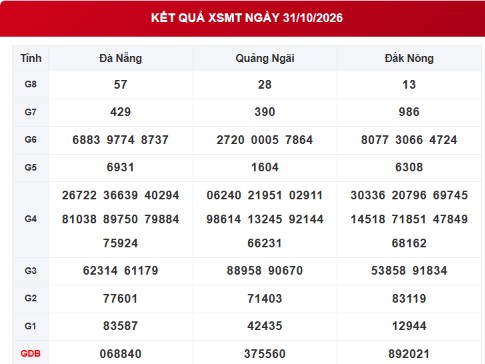 XSMT 31/10 - Kết quả xổ số miền Trung hôm nay ngày 31 tháng 10 - Ảnh 1.