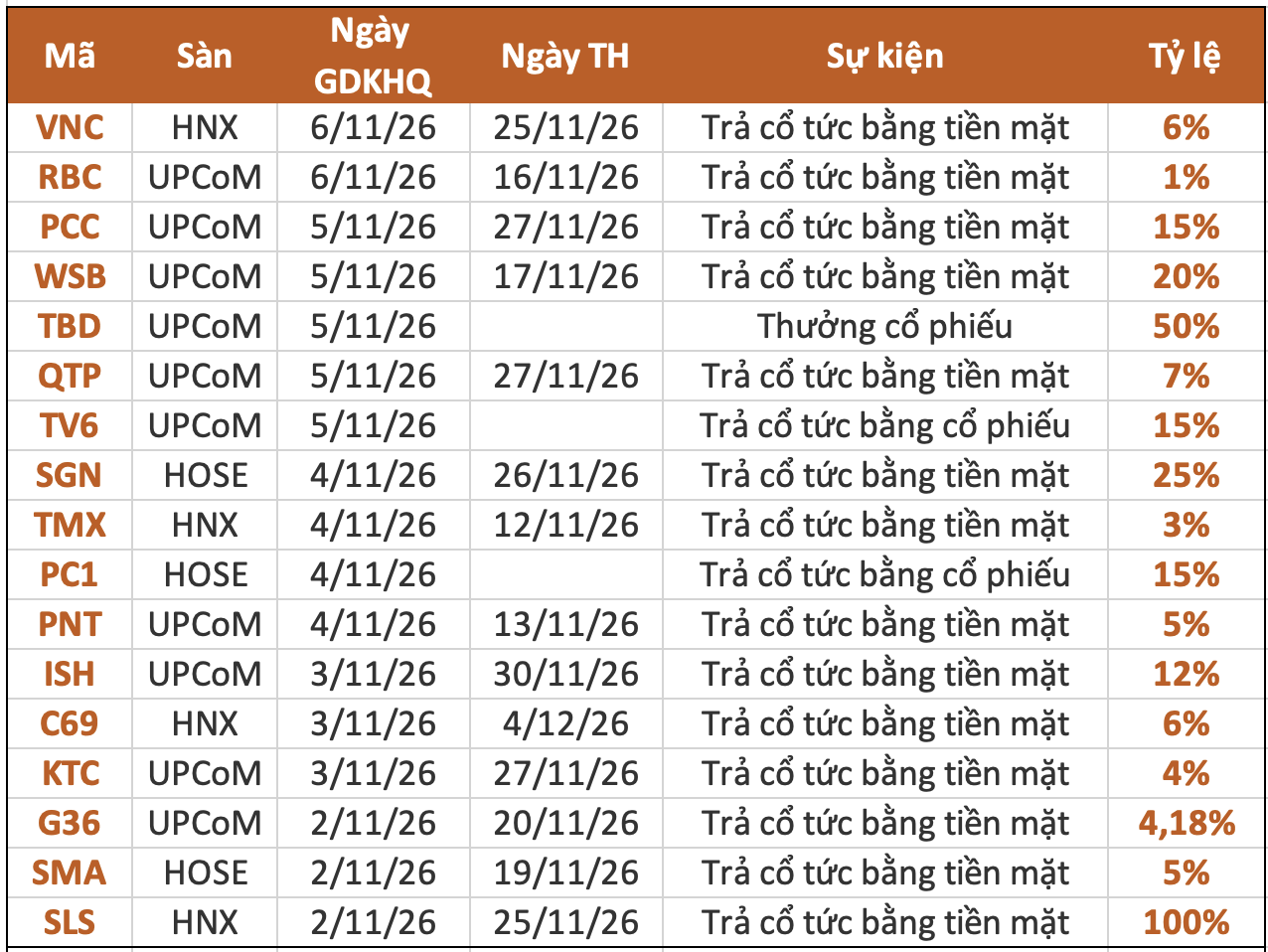 Lịch chốt quyền cổ tức tuần 2-6/11: Cổ tức tiền mặt cao nhất 100%- Ảnh 1.
