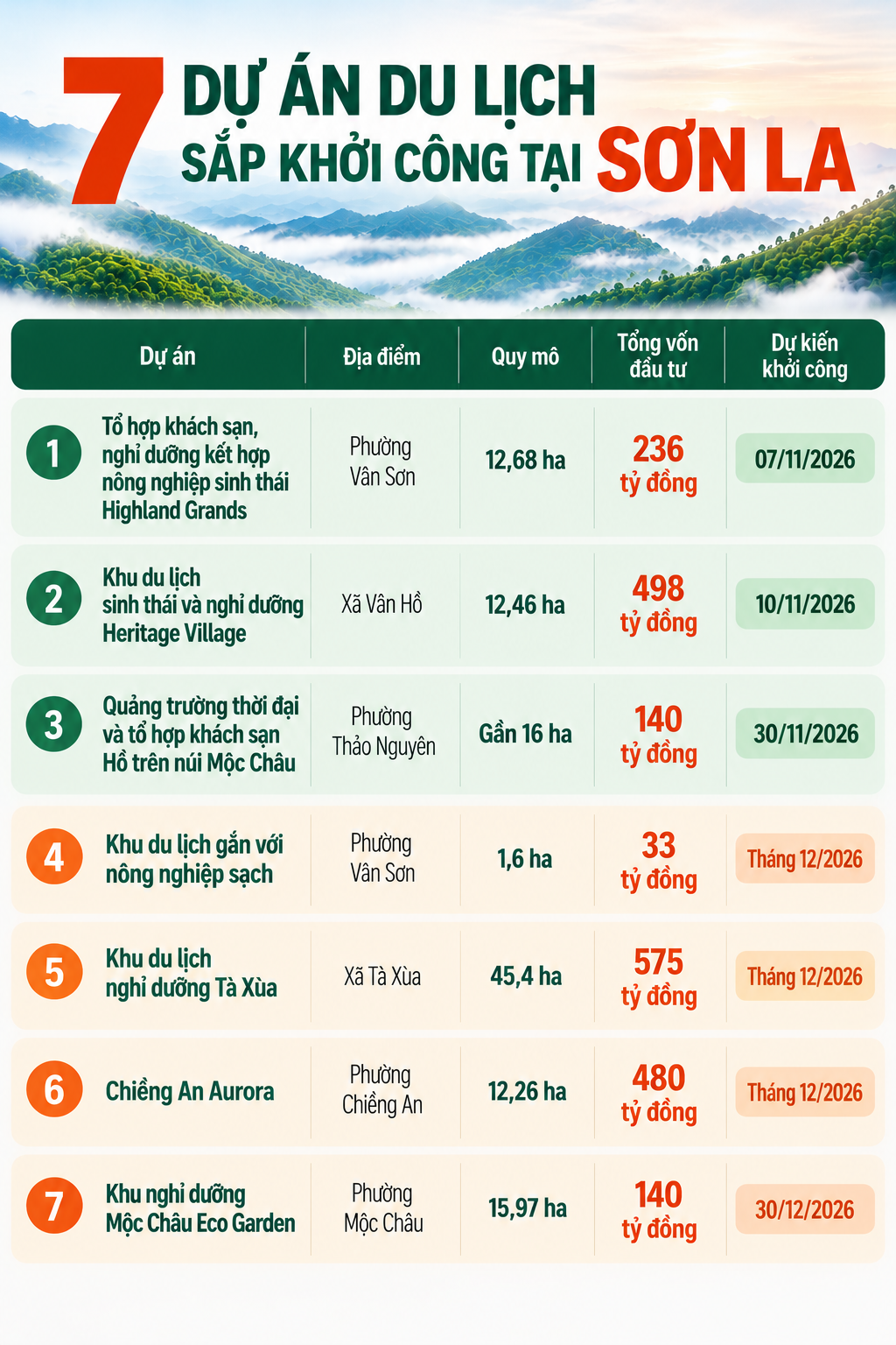 7 dự án tổng vốn hơn 2.000 tỷ đồng sắp đồng loạt khởi công tại tỉnh sở hữu 