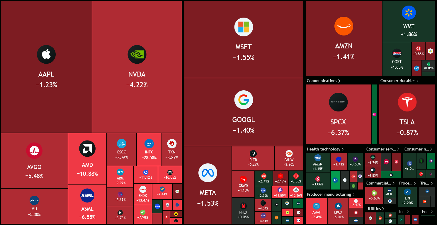 2 ngày tắm máu cổ phiếu công nghệ Mỹ: Alphabet mất 500 tỷ USD, Intel lao dốc gần 30%- Ảnh 3.