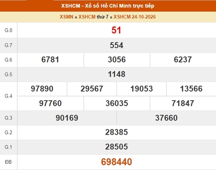XSHCM 31/10 - Kết quả xổ số TP.HCM ngày 31 tháng 10 - Ảnh 3.