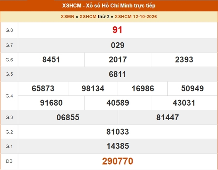 XSHCM 31/10 - Kết quả xổ số TP.HCM ngày 31 tháng 10 - Ảnh 6.