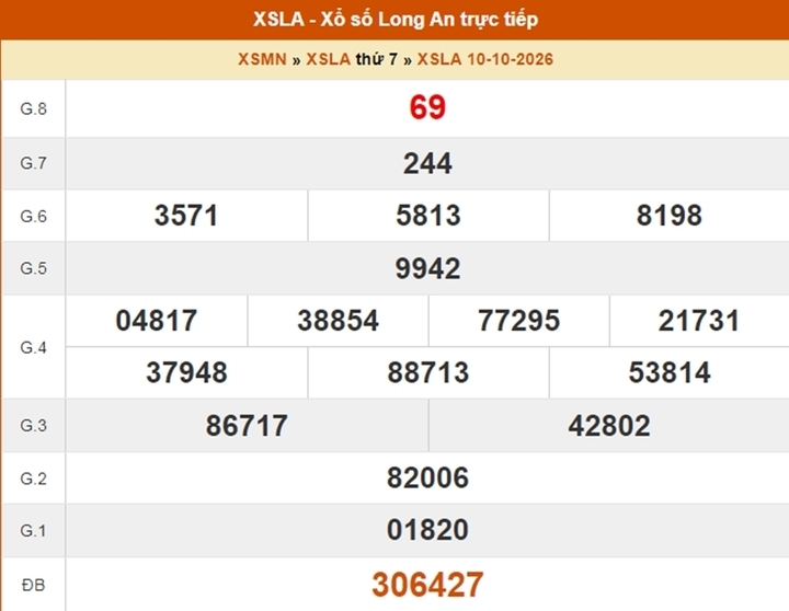 XSLA 31/10 - Kết quả xổ số Long An ngày 31 tháng 10 - Ảnh 4.