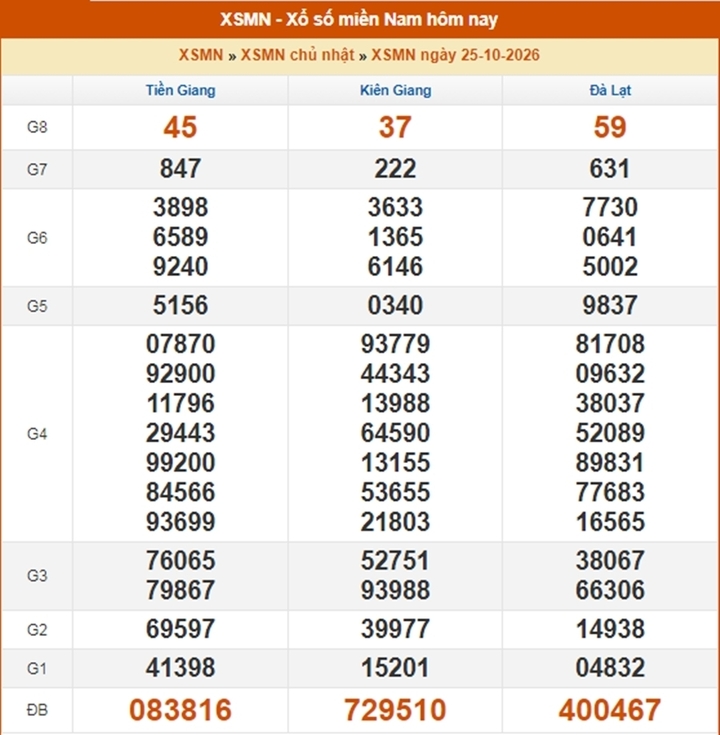 XSMN 31/10 - Kết quả xổ số miền Nam ngày 31 tháng 10 - Ảnh 7.