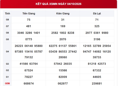 XSMN 4/10 - Kết quả xổ số miền Nam hôm nay 4/10/2026 - Ảnh 1.