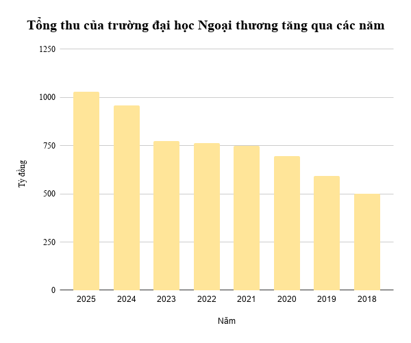 Lần đầu tiên, đại học “Harvard của Việt Nam” đạt doanh thu trên 1.000 tỷ đồng, trả lương 348 tỷ đồng, 100% sinh viên có việc làm ở một số ngành học - Ảnh 1.