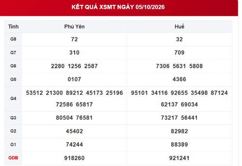 XSMT 5/10 - Kết quả xổ số miền Trung hôm nay 5/10/2026 - XSMT ngày 5 tháng 10 - Ảnh 1.