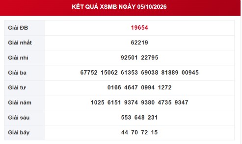 XSMB 5/10 - Kết quả xổ số miền Bắc hôm nay 5/10/2026 - XSMB ngày 5 tháng 10 - Ảnh 1.