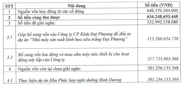 Đạt Phương thu hẹp quy mô và giảm tổng vốn đầu tư Khu phức hợp dịch vụ nghỉ dưỡng Bình Dương- Ảnh 1.