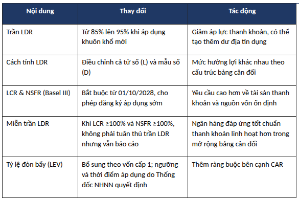 Một thay đổi lớn sắp áp dụng với ngân hàng: Nới trần cho vay lên 95%, cổ phiếu nào hưởng lợi nhất?  - Ảnh 1.