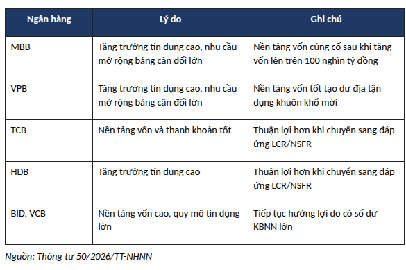 Một thay đổi lớn sắp áp dụng với ngân hàng: Nới trần cho vay lên 95%, cổ phiếu nào hưởng lợi nhất?  - Ảnh 2.