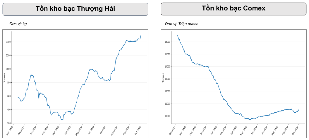 Vàng, bạc vừa giảm mạnh trong tháng 9, tháng 10 xuất hiện tín hiệu đảo chiều: Bạc có 70% xác suất tăng giá - Ảnh 5.