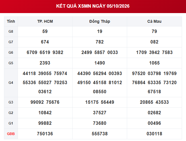 XSMN 5/10 - Kết quả xổ số miền Nam hôm nay 5/10/2026 - Ảnh 1.