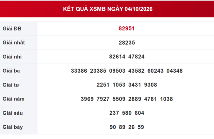 XSMB 5/10 - Kết quả xổ số miền Bắc hôm nay 5/10/2026 - XSMB ngày 5 tháng 10 - Ảnh 2.