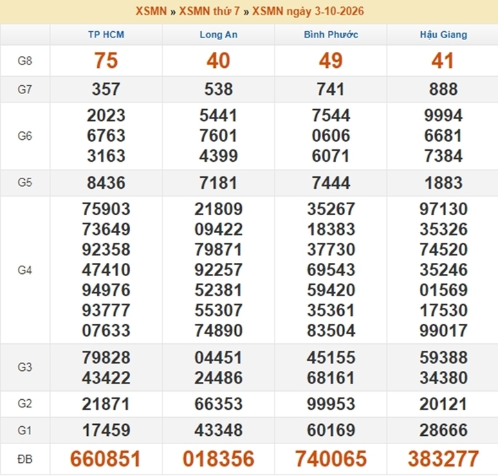 XSMN 5/10 - Kết quả xổ số miền Nam hôm nay 5/10/2026 - Ảnh 3.