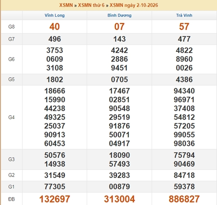 XSMN 5/10 - Kết quả xổ số miền Nam hôm nay 5/10/2026 - Ảnh 4.
