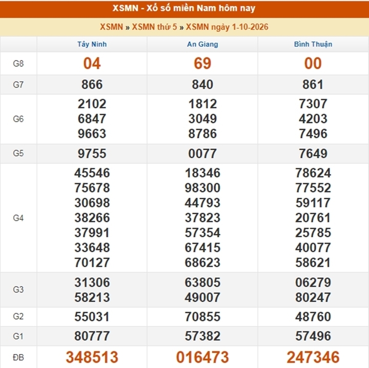 XSMN 5/10 - Kết quả xổ số miền Nam hôm nay 5/10/2026 - Ảnh 5.