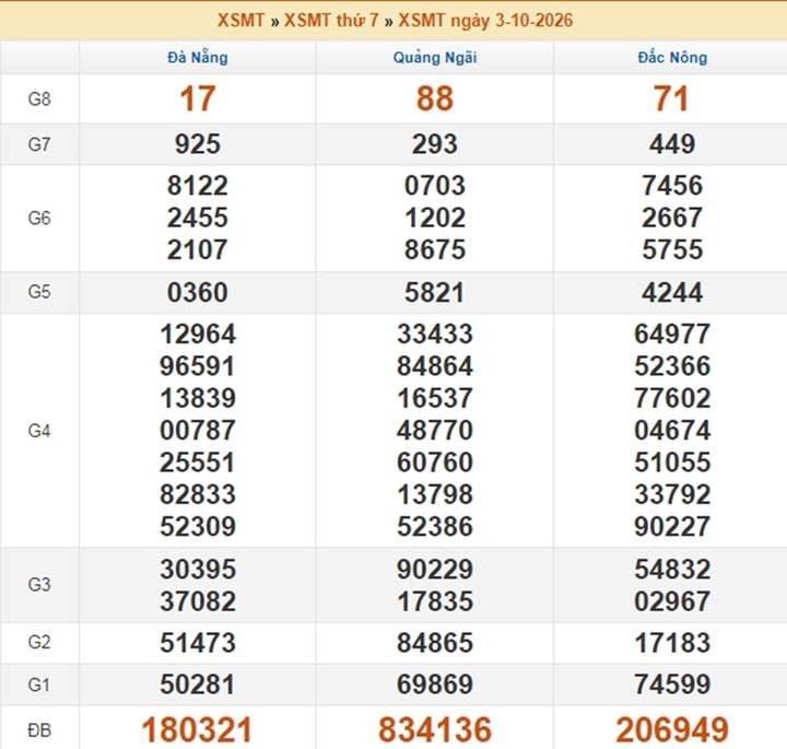XSMT 5/10 - Kết quả xổ số miền Trung hôm nay 5/10/2026 - XSMT ngày 5 tháng 10 - Ảnh 3.