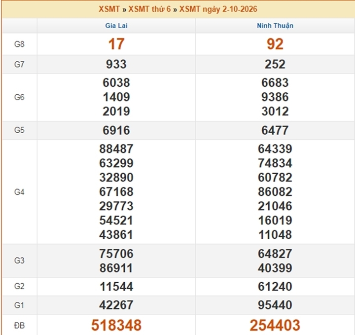 XSMT 5/10 - Kết quả xổ số miền Trung hôm nay 5/10/2026 - XSMT ngày 5 tháng 10 - Ảnh 4.