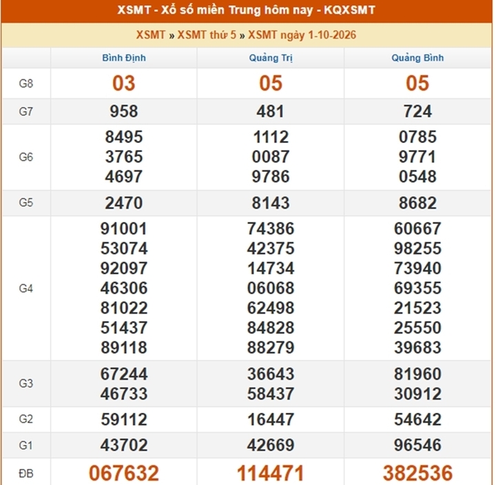 XSMT 5/10 - Kết quả xổ số miền Trung hôm nay 5/10/2026 - XSMT ngày 5 tháng 10 - Ảnh 5.