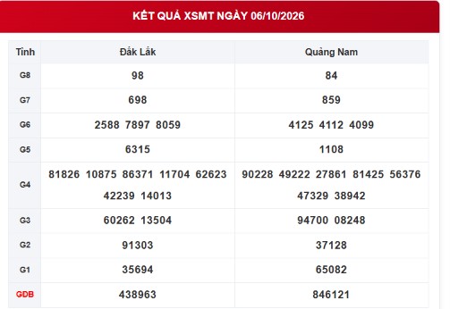 XSMT 6/10 - Kết quả xổ số miền Trung hôm nay ngày 6 tháng 10 - Ảnh 1.