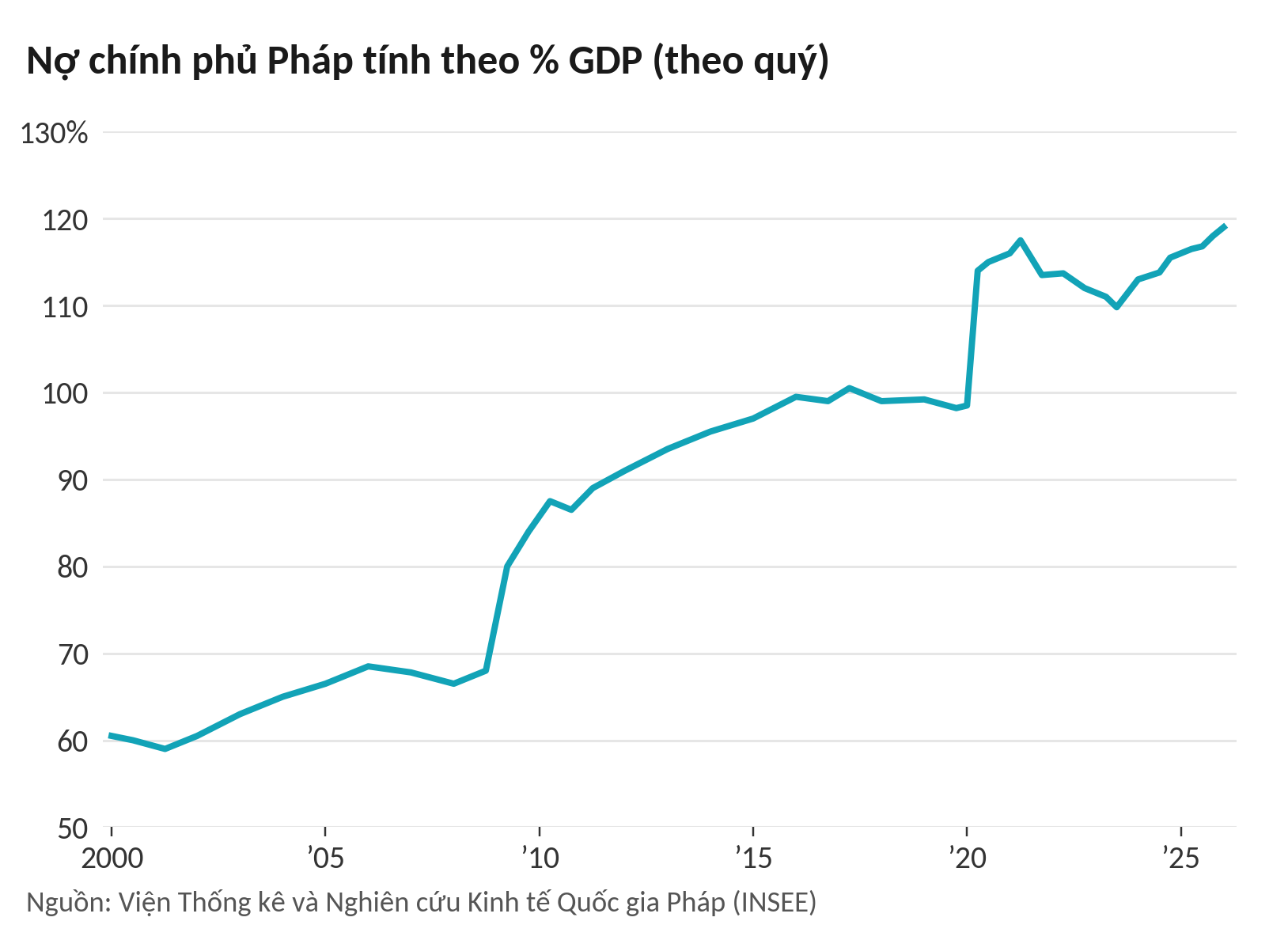 Hơn 1.000 tỷ USD trái phiếu sắp đáo hạn, nợ vượt 120% GDP: Vung tay quá trán khiến Pháp gánh 'bom nợ' khổng lồ, nhà đầu tư run rẩy chuẩn bị kịch bản tệ hơn- Ảnh 7. Hơn 1.000 tỷ USD trái phiếu sắp đáo hạn, nợ vượt 120% GDP: Vung tay quá trán khiến Pháp gánh 'bom nợ' khổng lồ, nhà đầu tư run rẩy chuẩn bị kịch bản tệ hơn - Ảnh 8.