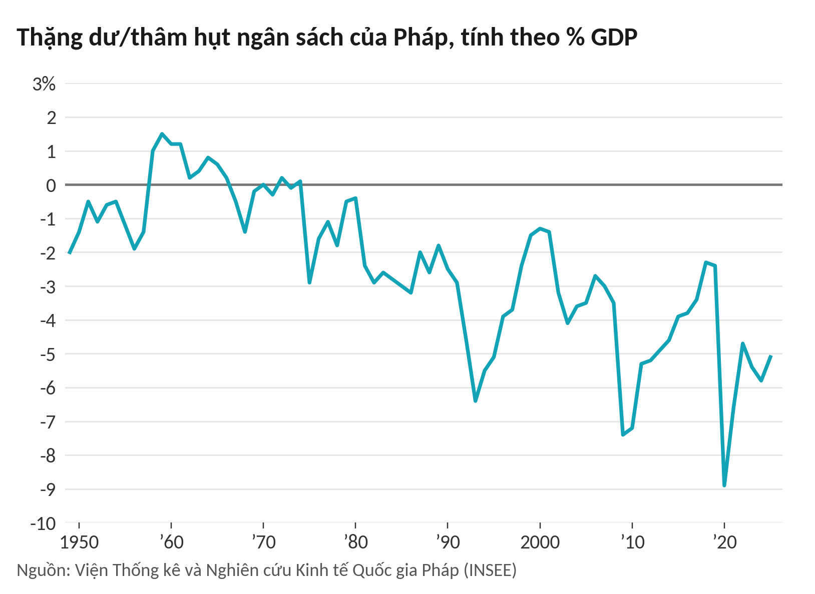 Hơn 1.000 tỷ USD trái phiếu sắp đáo hạn, nợ vượt 120% GDP: Vung tay quá trán khiến Pháp gánh 'bom nợ' khổng lồ, nhà đầu tư run rẩy chuẩn bị kịch bản tệ hơn- Ảnh 10. Hơn 1.000 tỷ USD trái phiếu sắp đáo hạn, nợ vượt 120% GDP: Vung tay quá trán khiến Pháp gánh 'bom nợ' khổng lồ, nhà đầu tư run rẩy chuẩn bị kịch bản tệ hơn - Ảnh 11.