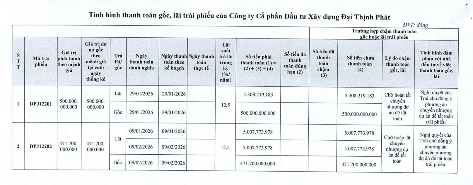 Đại Thịnh Phát bị phạt vì chậm công bố thông tin - Ảnh 1.