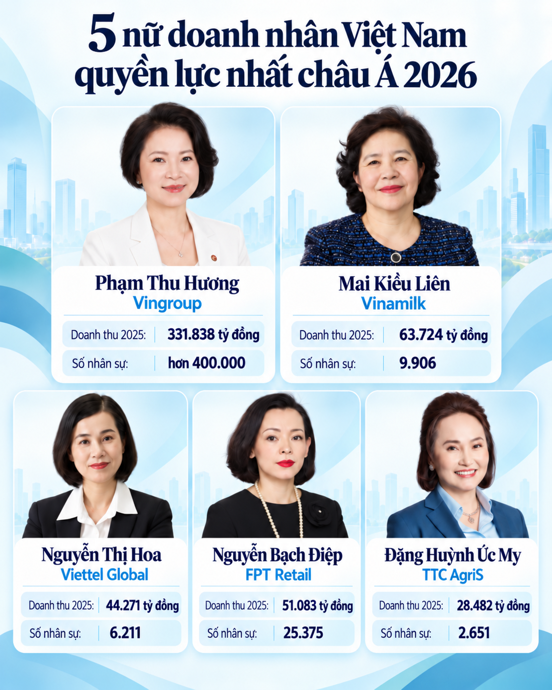 5 phụ nữ Việt Nam quyền lực nhất châu Á tạo ra hơn nửa triệu tỷ doanh thu một năm và 444.000 việc làm cho lao động toàn cầu  - Ảnh 1.
