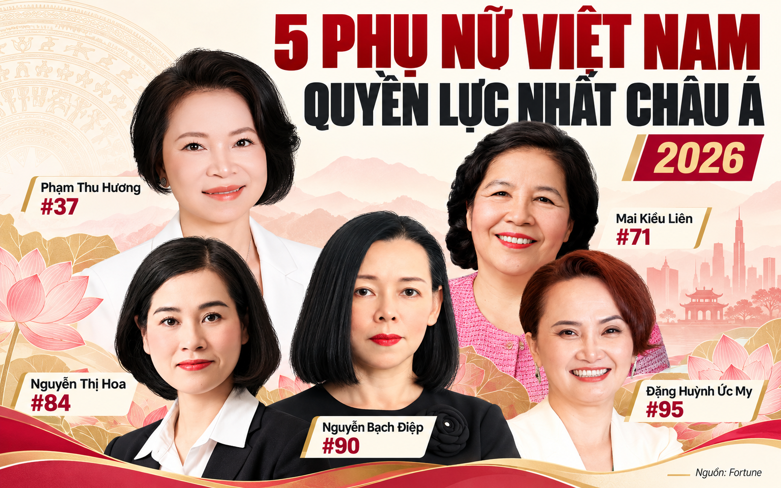 Việt Nam có 5 người phụ nữ quyền lực nhất châu Á: Bà Phạm Thu Hương, Nguyễn Bạch Điệp lần đầu lọt top