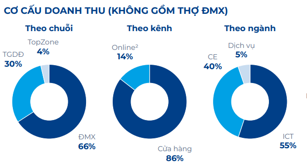 Nghịch lý tại Điện Máy Xanh: Đóng 21 cửa hàng nhưng doanh thu vẫn tăng gần 30%, tháng 9 lập đỉnh doanh thu hơn 12.400 tỷ đồng nhờ sản phẩm nhà Táo - Ảnh 2.