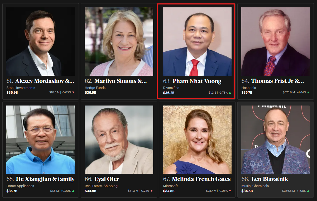 Chỉ Trong 1 Ngày, Tỷ Phú Phạm Nhật Vượng Có Thêm 1,3 Tỷ Usd, Giàu Hơn Vợ Cũ Bill Gates Và Chủ Tịch Samsung - Ảnh 1.