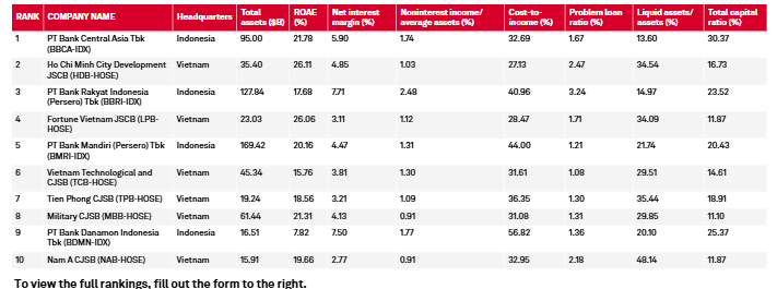 S&P Global Market Intelligence: HDBank đứng thứ 2 về hiệu quả hoạt động trong Top 50 ngân hàng niêm yết lớn nhất Đông Nam Á - Ảnh 2.