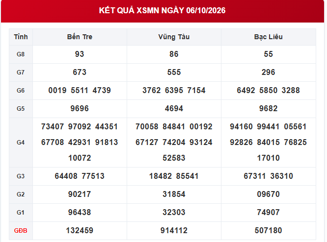 XSMN 6/10 - Kết quả xổ số miền Nam hôm nay ngày 6 tháng 10 - Ảnh 1.
