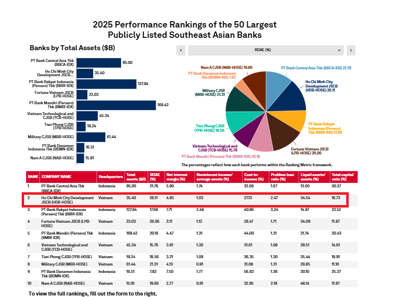 S&P Global Market Intelligence: HDBank đứng thứ 2 về hiệu quả hoạt động trong Top 50 ngân hàng niêm yết lớn nhất Đông Nam Á - Ảnh 1.