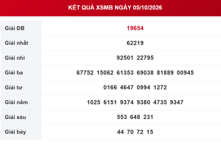 XSMB 6/10 - Kết quả xổ số miền Bắc hôm nay 6/10/2026 - XSMB ngày 6 tháng 10 - Ảnh 2.