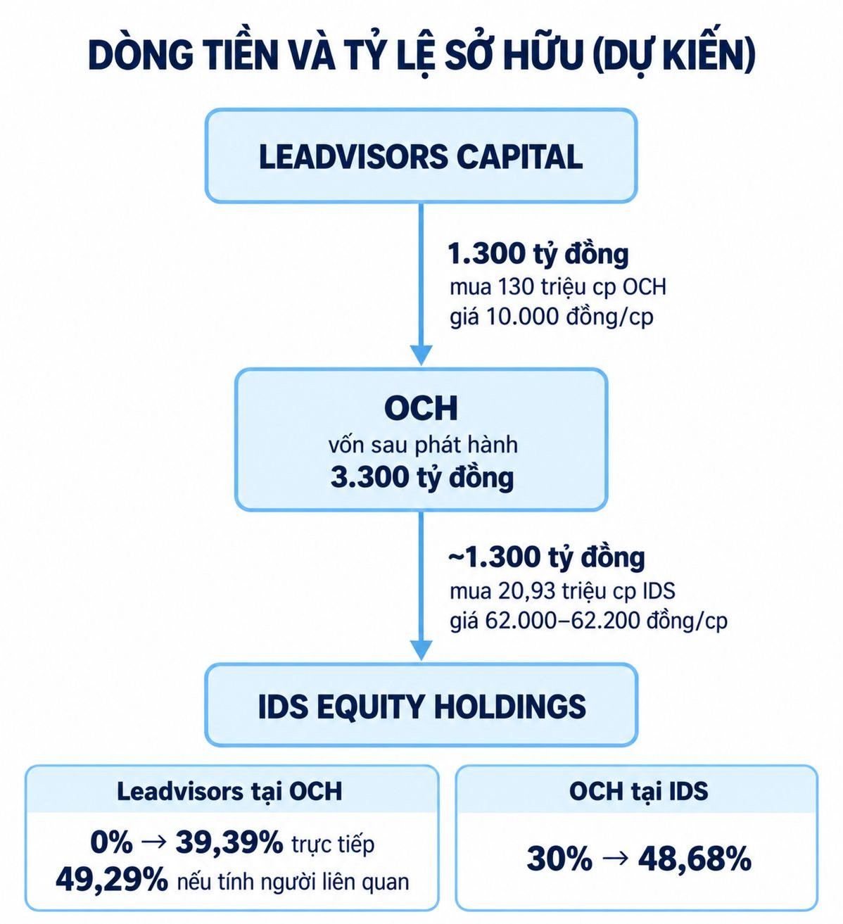 Một thương vụ 1.300 tỷ đồng tại công ty sở hữu Kem Tràng Tiền: Đích đến là doanh nghiệp có dự án hơn 35 ha, 200 villa và loạt cao ốc Hà Nội- Ảnh 2.