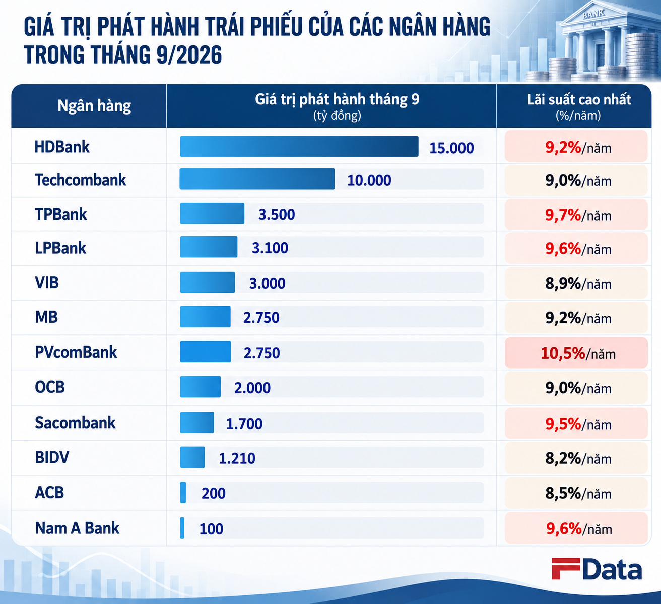 Vì sao HDBank, VPBank, Techcombank, VIB,... muốn vay hàng tỷ USD từ thị trường quốc tế? - Ảnh 1.