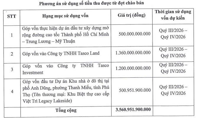 Tasco chốt ngày chào bán hơn 35 triệu trái phiếu chuyển đổi - Ảnh 3.