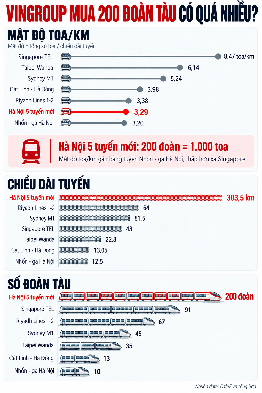 200 Đoàn Tàu Ông Phạm Nhật Vượng Đặt Mua Nghe 'Khổng Lồ', Nhưng Singapore Chỉ Một Tuyến 43 Km Đã Cần 91 Đoàn - Ảnh 1.