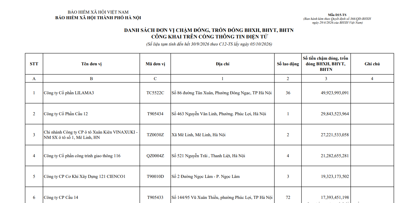 BHXH Việt Nam thông báo nóng danh sách các đơn vị chậm đóng, trốn đóng BHXH, BHYT: Cái tên đứng đầu nợ gần 50 tỷ đồng - Ảnh 1. BHXH Việt Nam thông báo nóng danh sách các đơn vị chậm đóng, trốn đóng BHXH, BHYT: Cái tên đứng đầu nợ gần 50 tỷ đồng - Ảnh 1.