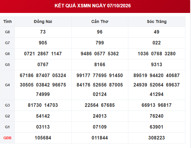XSMN 7/10 - Kết quả xổ số miền Nam hôm nay ngày 7 tháng 10 - Ảnh 1.