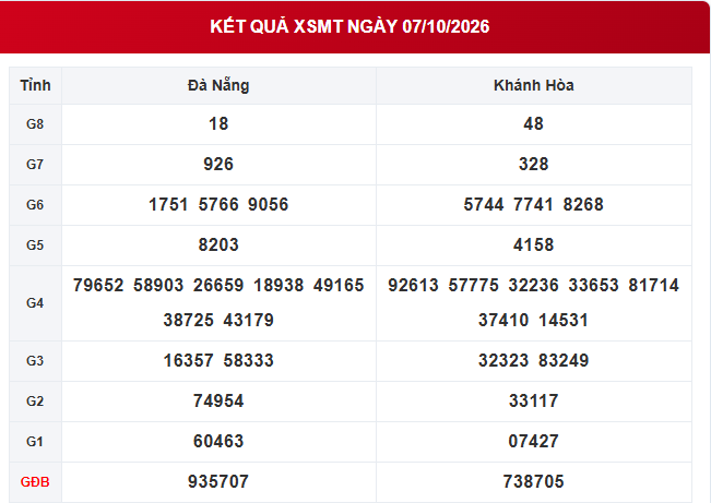 XSMT 7/10 - Kết quả xổ số miền Trung hôm nay ngày 7 tháng 10 - Ảnh 1.