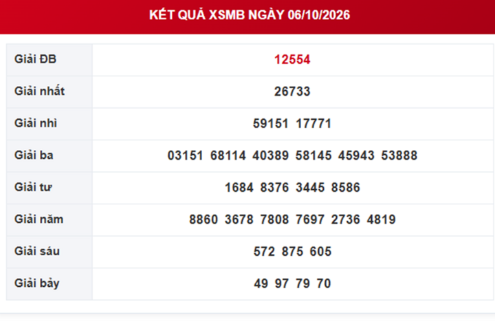XSMB 7/10 - Kết quả xổ số miền Bắc hôm nay 7/10/2026 - XSMB ngày 7 tháng 10 - Ảnh 2.