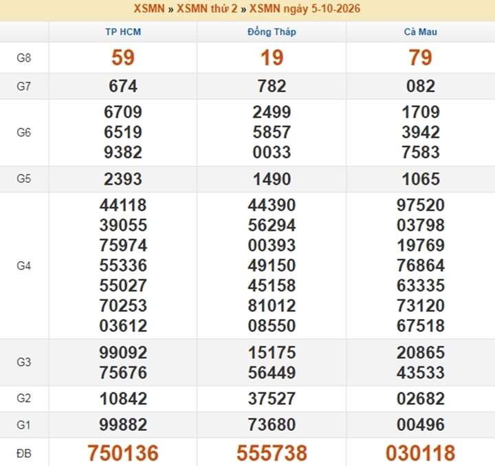XSMN 7/10 - Kết quả xổ số miền Nam hôm nay ngày 7 tháng 10 - Ảnh 3.