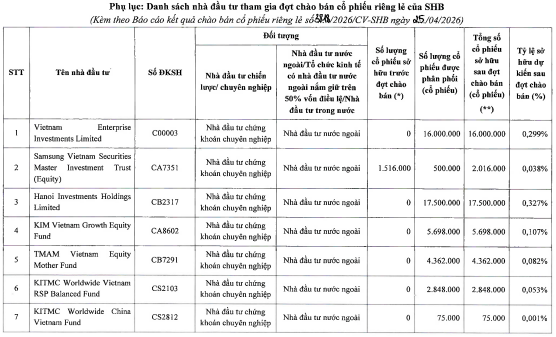 Chuyện gì đang xảy ra với SHB: Giảm ròng rã từ 18.000 đồng rơi về mệnh giá, loạt "cá mập" nội ngoại tạm lỗ 1.400 tỷ sau nửa năm - Ảnh 3.